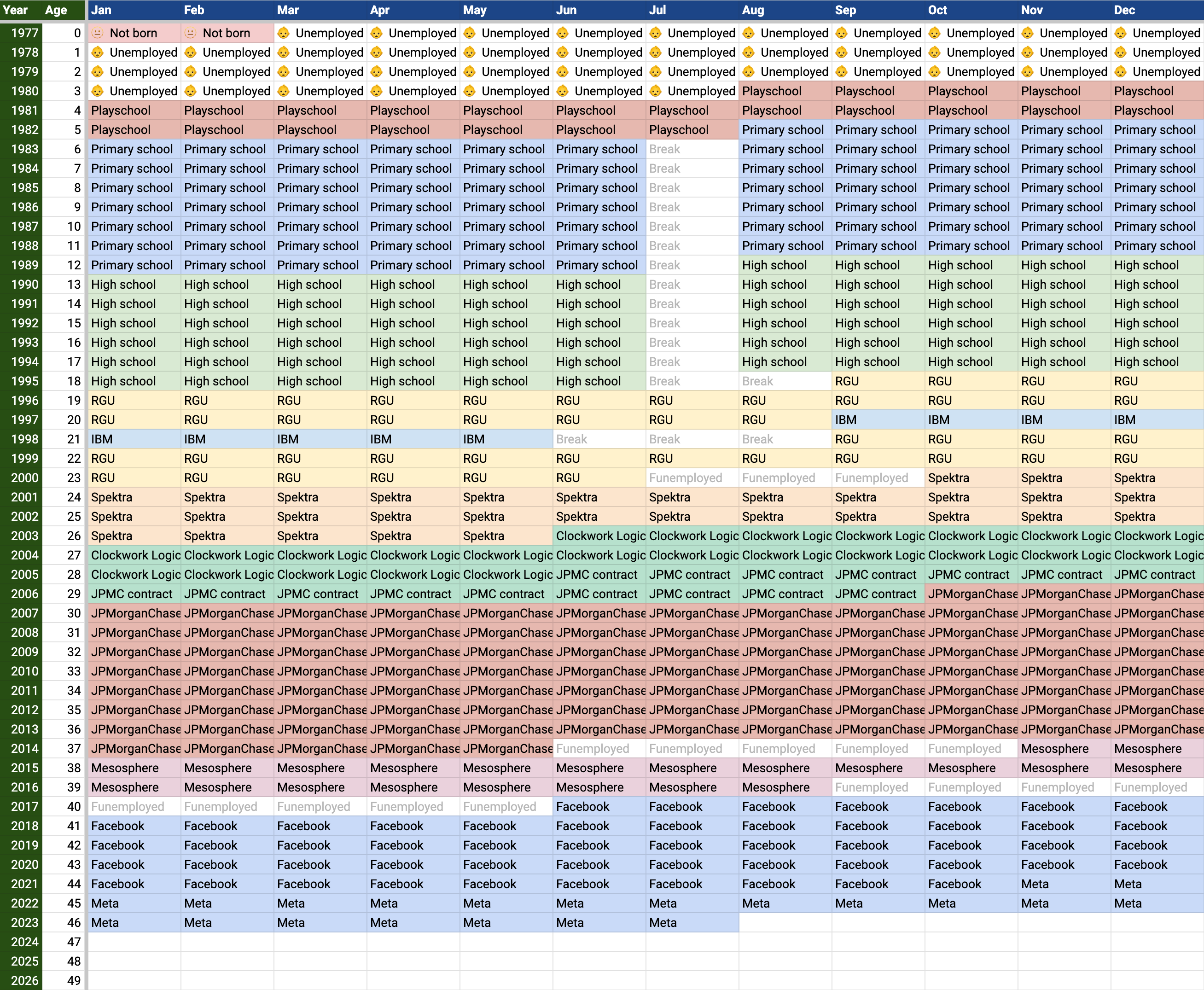 career chart