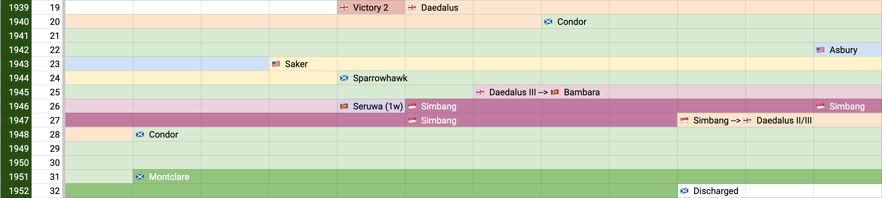 service timeline