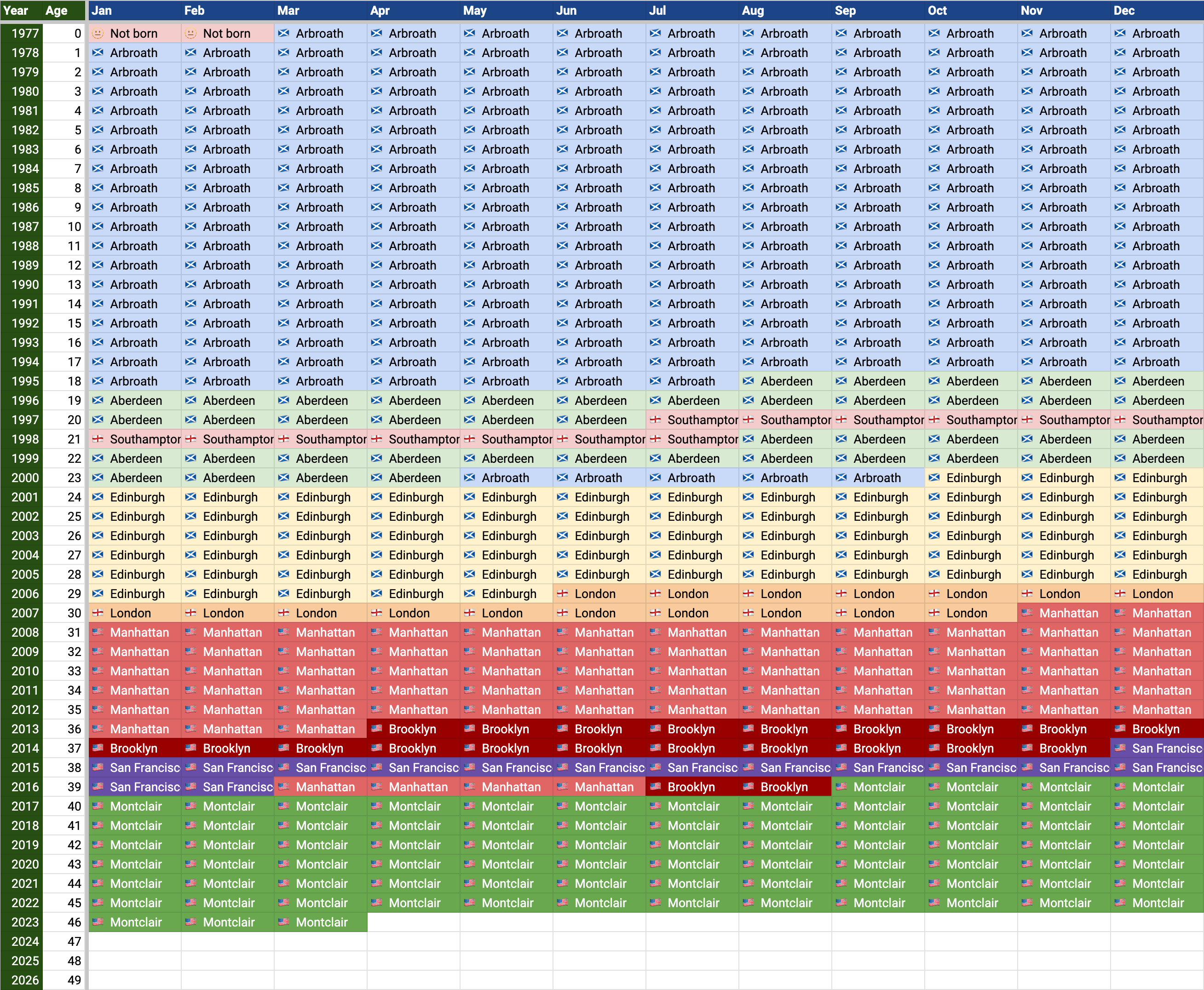 places chart